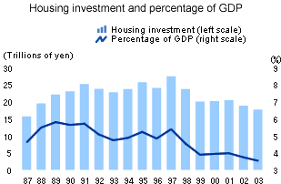 Housing investment and percentage of GDP