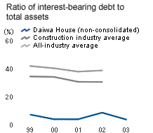 Ratio of interest-bearing debt to total assets