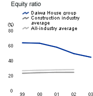 Equity ratio
