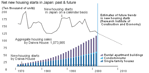 Net new housing starts in Japan: past & future