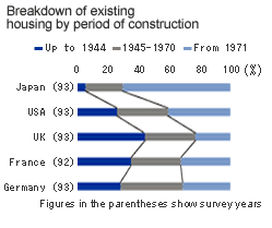 Breakdown of exciting housing by period of construction