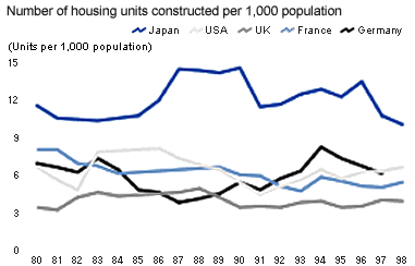 Number of housing units constructed per 1,000 population