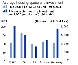 Average housing space and investment