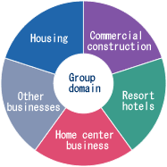 Groupe domain