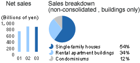 Net sales  Sales breakdown