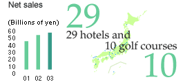 Net sales  29 hotels snd 10 golf courses