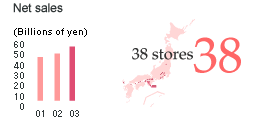 Net sales  38 stores