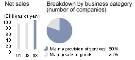 Net sales Breakdown by business category(number of companies)