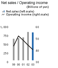 Net sales/Operating income