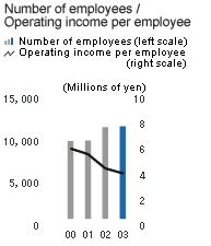 Number of employees/Operating income per employee