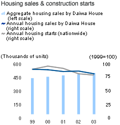 Housing sales & construction starts