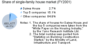 Share of single-family house market(FY2001)