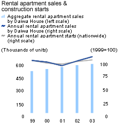 Rental apartment sales & construction starts