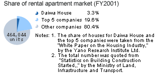 Share of rental apartment market(FY2001)