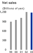 Net sales