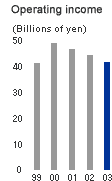 Operating income