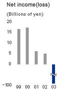 Net income(loss)
