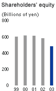 Shareholders' equity