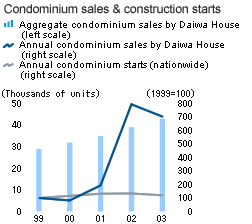 Condominium sales & construction starts