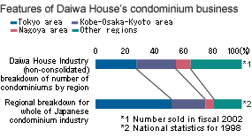 Features of Daiwa House's condominium business