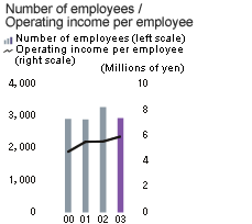 Number of employees/Operating income per employee