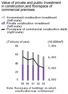 Value of private and public investment in construction,and floorspace of commercial premises
