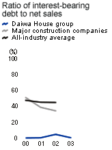 Ratio of interest-bearing debt to net sales