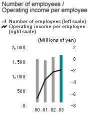 Number of employees/Operating income per employee