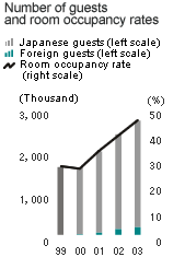 Number of guests and room occupancy rates