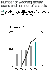 Number of wedding facility users and number of chapels
