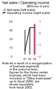 Net sales/Operating income