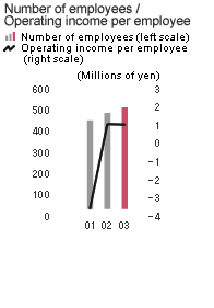 Number of employees/Operating income per employee