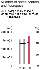 Number of home centers and floorspace