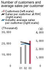 Number of customers and average sales per customer