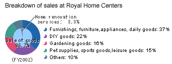 Breakdown of sales at Royal Home Centers