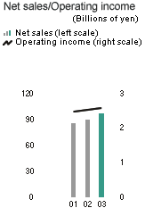 Net sales/Operating income