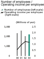 Number of employees /Operating income per employee