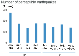 Number of perceptible earthquakes