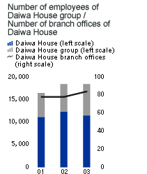Number of employees of Daiwa House group/Number of branch offices of Daiwa House
