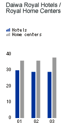 Daiwa Royal Hotels/Royal Home Centers