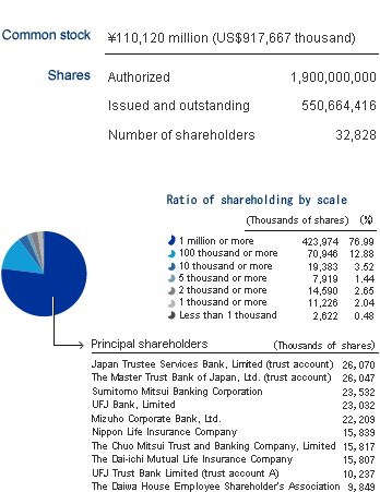 Common stock/Shares/Ratio of shareholding by scale