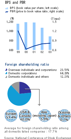 BPS and PBR/Foreign shareholding ratio