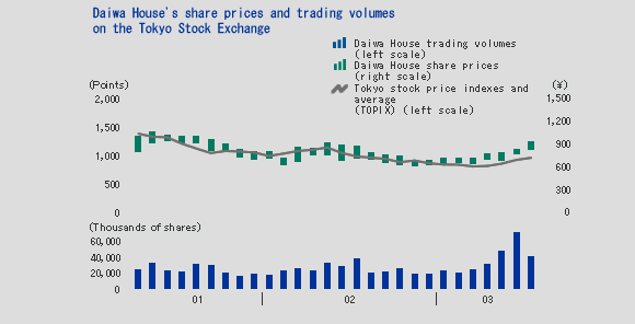 Daiwa House's share prices snd trading volumes on the Tokyo Stock Exchange