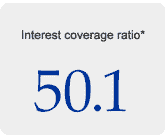 Interest coverage ratio 50.1