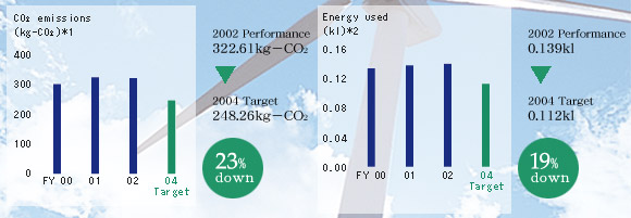 CO2 emissions/energy used