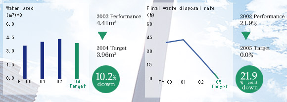 Water used/Final waste disposal rate