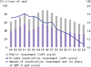 Construction investment in Japan (unadjusted figures)