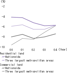 Rate of change in land prices in Japan(publicly assessed prices)