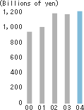 Net Sales