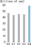 Operating income